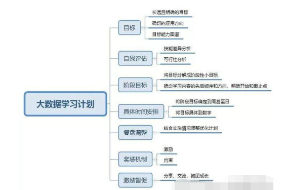 你如何制定一份可实施的2019年大数据学习计划？