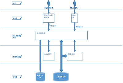 毕业设计：音乐分享系统